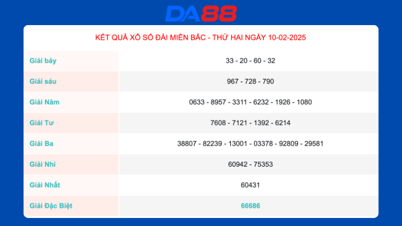 Kết quả xổ số miền Bắc ngày 10/02/2025