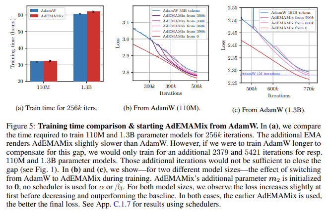 This AI Paper from Apple Introduces AdEMAMix: A Novel Optimization Approach Leveraging Dual Exponential Moving Averages to Enhance Gradient Efficiency and Improve Large-Scale Model Training Performance