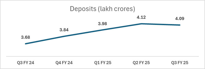 Healthy deposits growth of  INDUSIND Bank