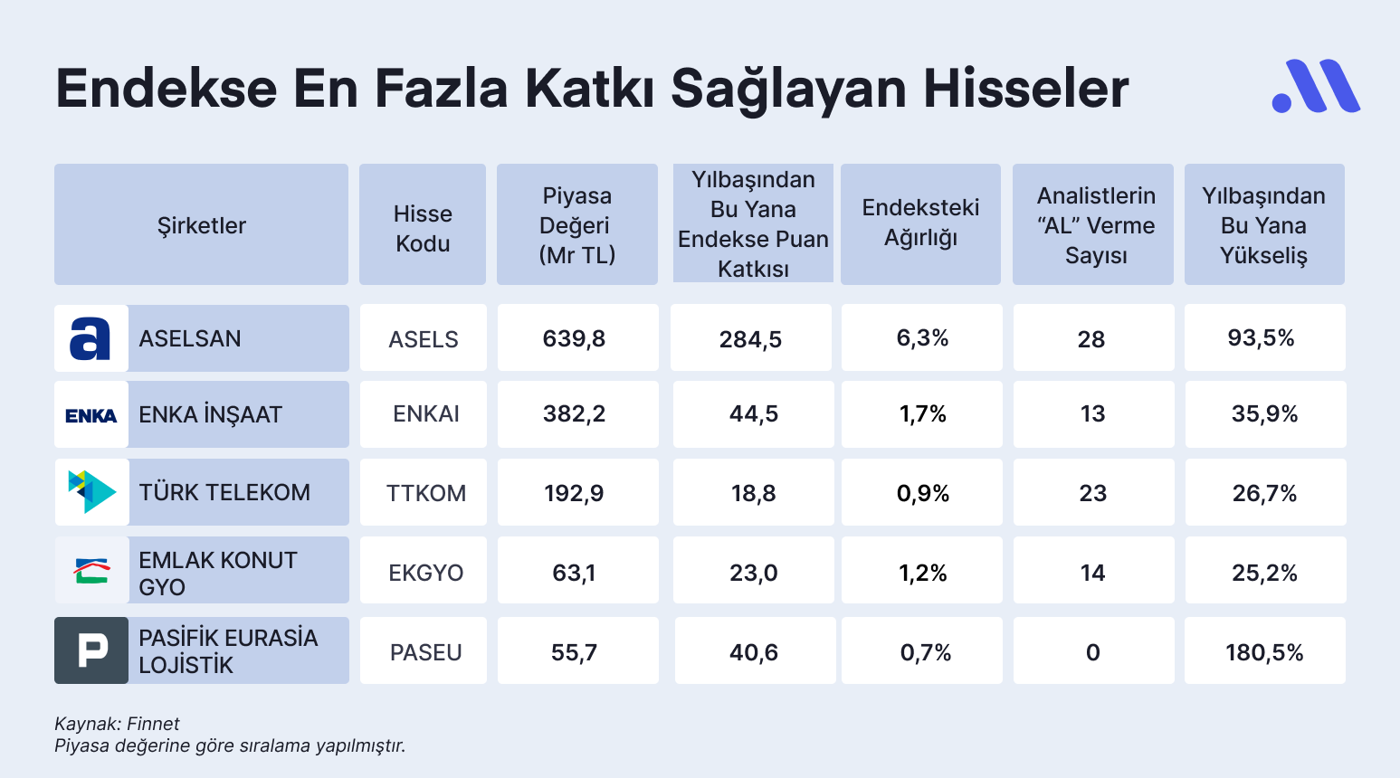 Hisse avcısı #83: Endeksi yukarı çeken hisseler