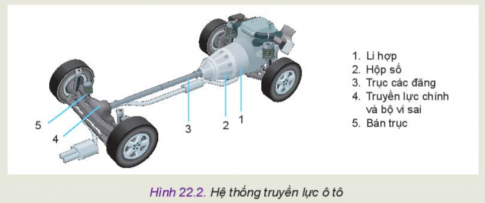 BÀI 22 - HỆ THỐNG TRUYỀN LỰCMỞ ĐẦUCH1: Em hãy quan sát Hình 22.1 và cho biết mô men chủ động từ động cơ có thể được truyền đến những bánh xe nào? Đáp án chuẩn:Mô men chủ động từ động cơ có thể truyền đến những bánh xe chủ động.I. CẤU TẠO HỆ THỐNG TRUYỀN LỰCCH1: Hãy quan sát Hình 22.2 và cho biết mômen chủ động từ động cơ được truyền đến các bánh xe sau thông qua những bộ phận nào. Tác động vào bộ phận nào để có thể ngắt mô men chủ động truyền đến bánh xe đó?Đáp án chuẩn:Thông qua: li hợp, hộp số, trục các đăng, truyền lực chính và bộ vi sai, bán trục. Tác động vào li hợp để ngắt mô men chủ động truyền đến bánh xe đó.CH2: Hãy đọc mục 1, quan sát Hình 22.3 và cho biết:Nhiệm vụ và các bộ phận chính của li hợp ô tô.Nguyên lí nào được sử dụng để nối và ngắt động cơ với hộp số?Hình dạng và vai trò của lò xo ép.Đáp án chuẩn:Nhiệm vụ: giúp xe khởi động nhẹ nhàng.Bộ phận chính: trục khuỷu, bánh đà, đĩa li hợp, vỏ li hợp, bạc đạn nhả, càng nhả li hợpNguyên lí: Khi ly hợp hoạt động, động cơ sẽ kết nối với hộp số, công suất truyền từ động cơ đến bánh sau. Khi ly hợp ngắt, động cơ ngắt khỏi hộp số. Lò xo ép có dạng xoắn thẳng, dùng để ép đĩa ma sát vào với bánh đà.CH3: Hãy kể tên các chi tiết chính của li hợp. Chi tiết nào trực tiếp chịu lực ma sát?Đáp án chuẩn:Chi tiết chính: đĩa ma sát, đĩa ép, lò xo ép, trục li hợpĐĩa ma sát chịu lực ma sát.CH4: Hãy cho biết:Nhiệm vụ, cấu tạo và nguyên lí hoạt động của hộp số thường.Hộp số tự động có đặc điểm gì giống và khác hộp số điều khiển cưỡng bức.Đáp án chuẩn:Hộp số thường:Nhiệm vụ: Nối hoặc ngắt dòng truyền mô men chủ động, thay đổi tỉ số truyền, đổi chiều mô men.Cấu tạo: trục sơ cấp, bánh răng trên trục sơ cấp, trục trung gian, bánh răng trên trục trung gian, bánh răng trung gian số lùi, trục thứ cấp, bánh răng trên trục thứ cấp, bánh răng số lùi, ần sốNguyên lí: Khi động cơ đang hoạt động, li hợp mở → dịch chuyển cần số để nối trục thứ cấp với bánh răng, mô men chủ động truyền đến trục thứ cấp. Khi dịch chuyển cần số đến vị trí lùi, bánh răng trung gian số lùi ăn khớp với bánh răng, trục thứ cấp quay ngược chiều với trục sơ cấp.Hộp số tự động so với hộp số thường cùng có cần số, nhưng việc chuyển số do bộ điều khiển điện tử quyết định.CH5: Hãy quan sát Hình 22.4 và so sánh tỉ số truyền của hộp số ở hai vị trí: khi bánh răng (7) ở bên trái và khi bánh răng (7) ở giữa được nối với trục thứ cấp.Đáp án chuẩn:Tỉ số truyền là khác nhau,CH6: Hãy đọc mục 3 và cho biết chức năng của truyền lực chính và bộ vi sai. Hãy quan sát Hình 22.6 và cho biết các chi tiết chính của truyền lực chính và bộ vi saiĐáp án chuẩn:Truyền lực chính: tiếp nhận và biến đổi độ lớn, đổi phương quay mô men.Bộ vi sai: phân chia mô men chủ động đến các bánh xe chủ động.Các chi tiết chính: bánh răng chủ động, bánh răng bị động, bánh răng bán trục, bánh răng hành tinh, bán trụcCH7: Quan sát Hình 22.6 và cho biết chi tiết nào quyết định tỉ số truyền của truyền lực chính.Đáp án chuẩn:Chi tiết quyết định: bánh răng chủ động và bánh răng bị động.II. SỬ DỤNG VÀ BẢO DƯỠNG