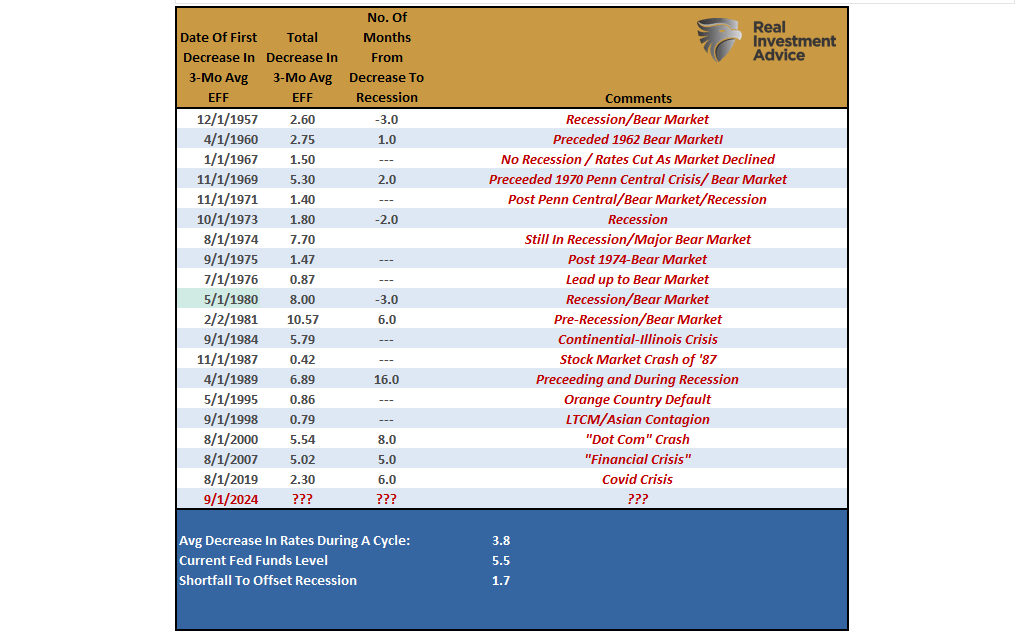 Fed Rate Cuts Historical Outcomes