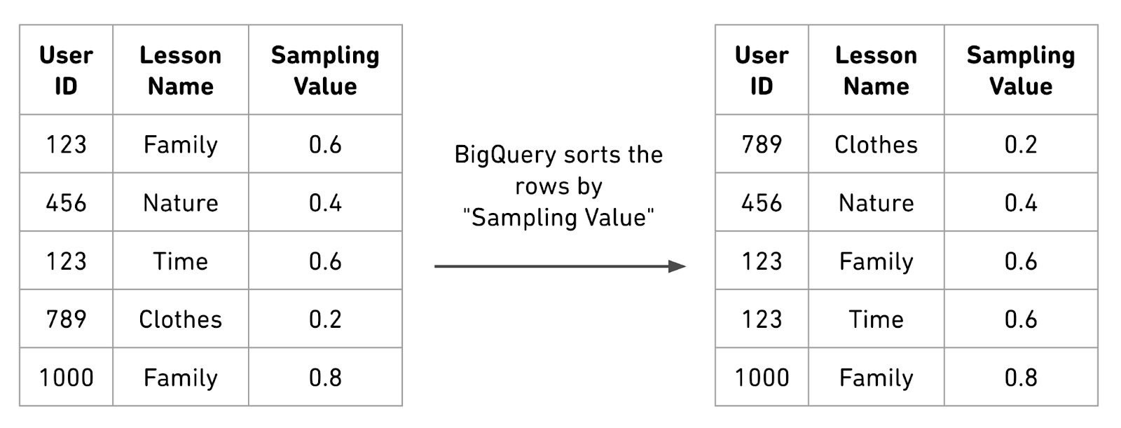 Two tables showing how BigQuery sorts rows by "sampling value."