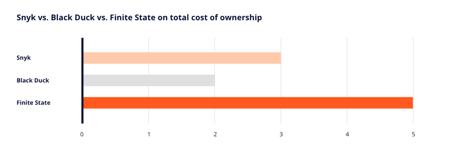 Snyk, Black Duck, and Finite State on totol cost of ownership