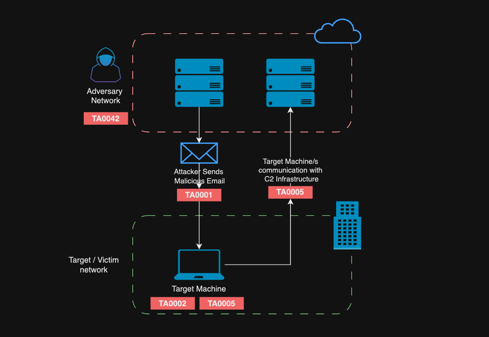 Red Team Infrastructure Setup