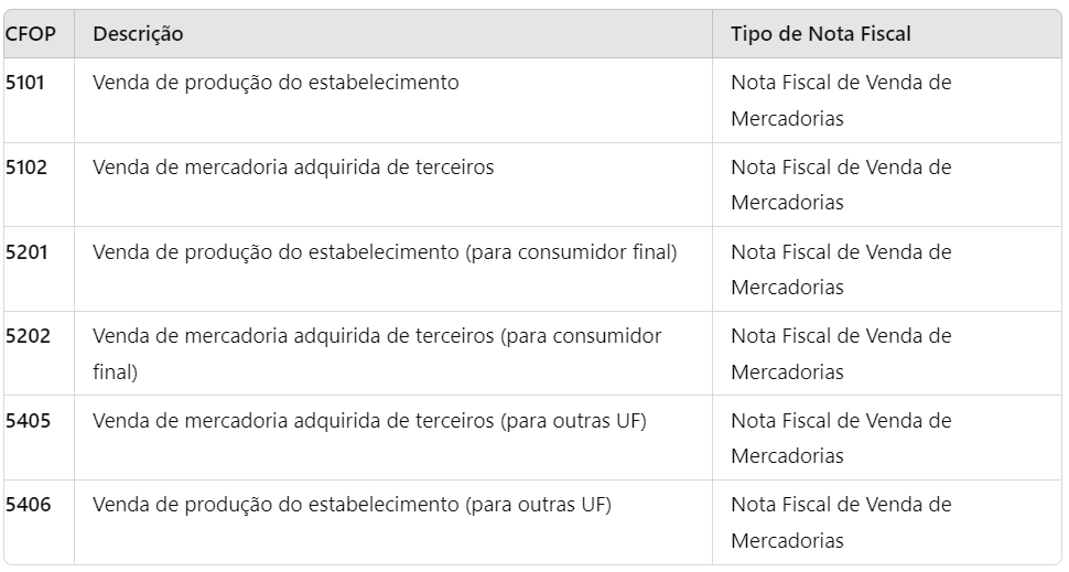 Uma tabela que lista os códigos CFOP (Código Fiscal de Operações e Prestações), descrições e os tipos de nota fiscal correspondentes. A tabela inclui códigos como 5101, 5102, 5201, 5202, 5405 e 5406. Cada linha especifica o código CFOP, uma breve descrição da operação 