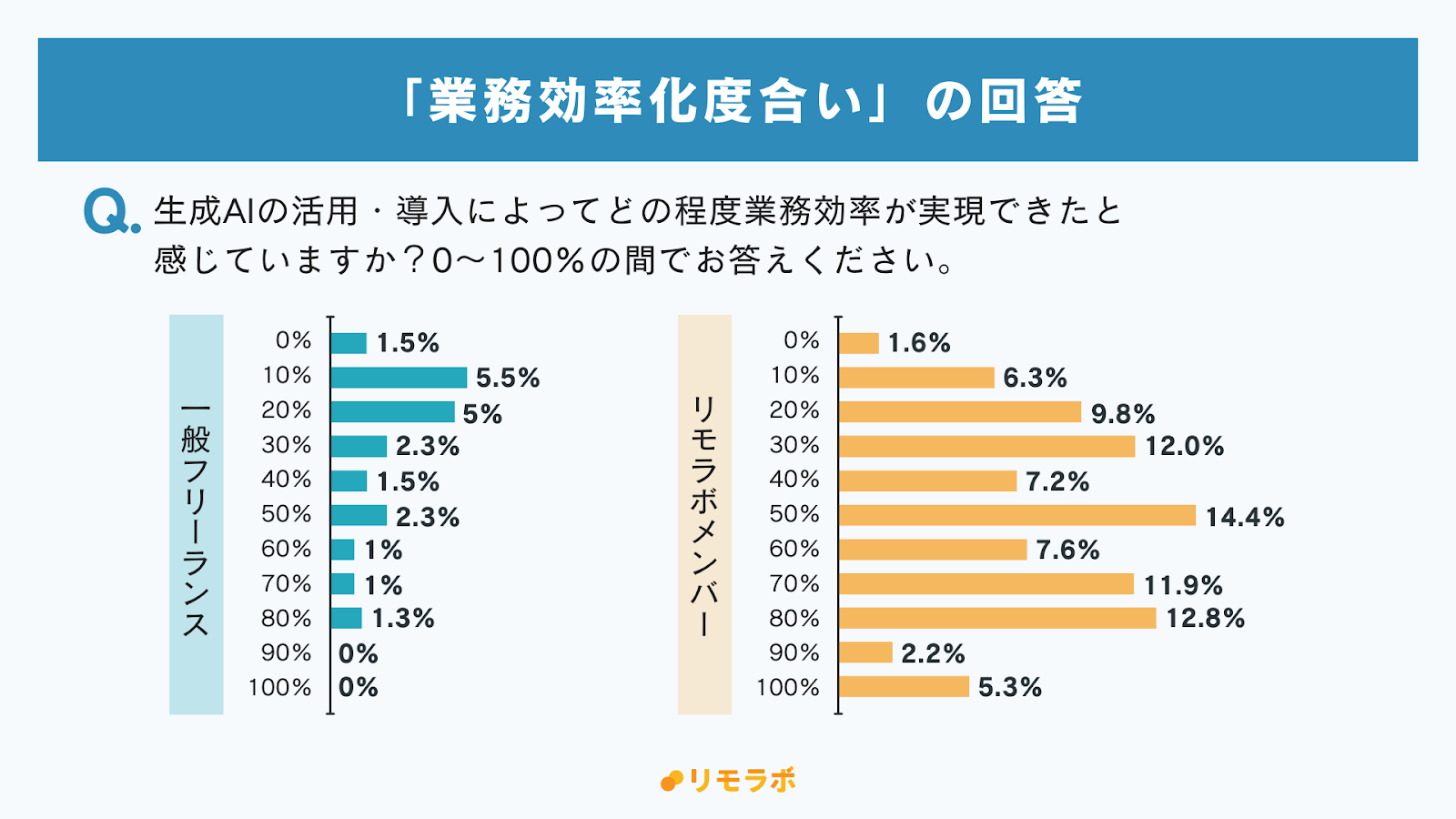 業務効率化度合いの回答│一般フリーランス：1位10%、2位20%、3位50%│リモラボメンバー：1位50%、2位80%、3位30%