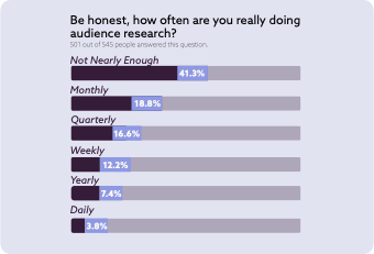 Be honest, how often are you really doing audience research? Not nearly enough - 41.3% Monthly - 18.8% Quarterly 16.6% Weekly 12.2% Yearly 7.4% Daily 3.8%