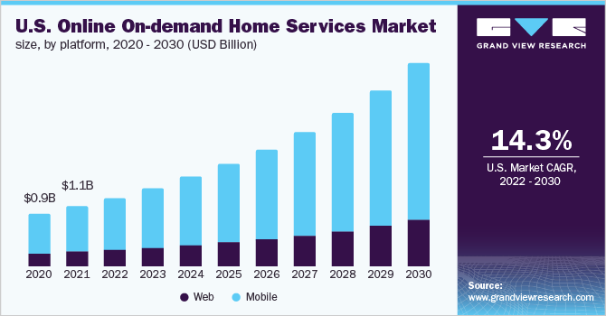 Key Market Takeaways for On-Demand Service App