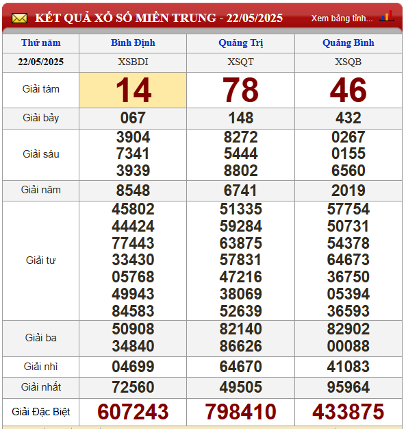 Kết quả xổ số miền Trung ngày 22/05 tại 3 đài quay thưởng 