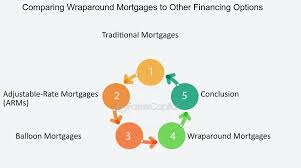 increase in mortgage and financing options