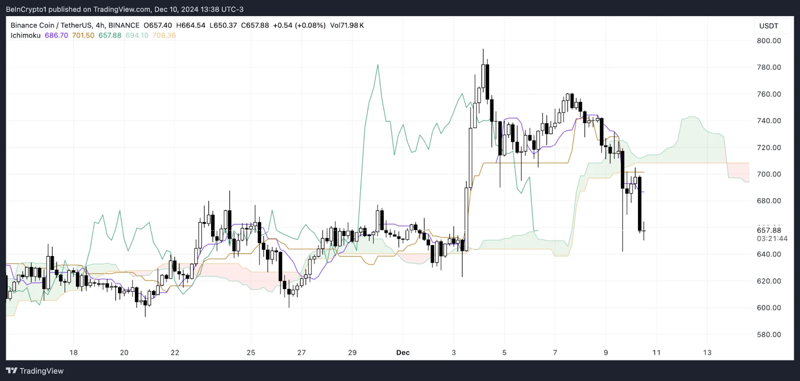 BNB price chart exhibiting bearish patterns for December 2024