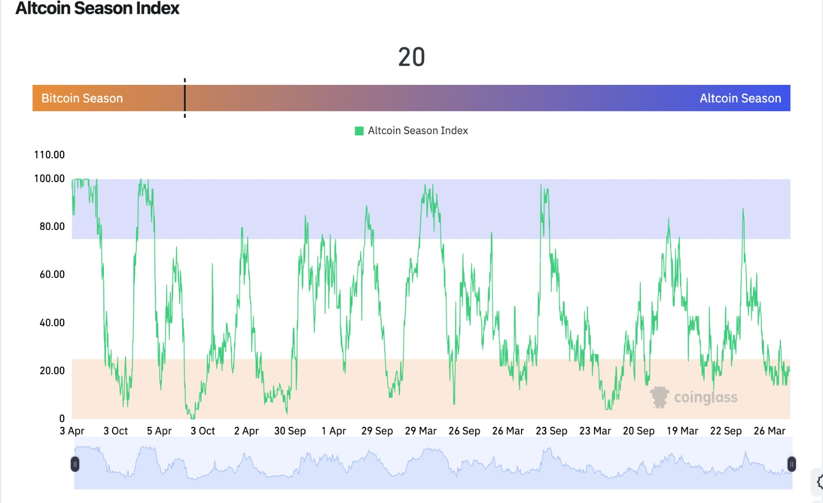 How Are SPX and FARTCOIN Achieving Over 150% Gains While the Altcoin Season Index Remains Low?