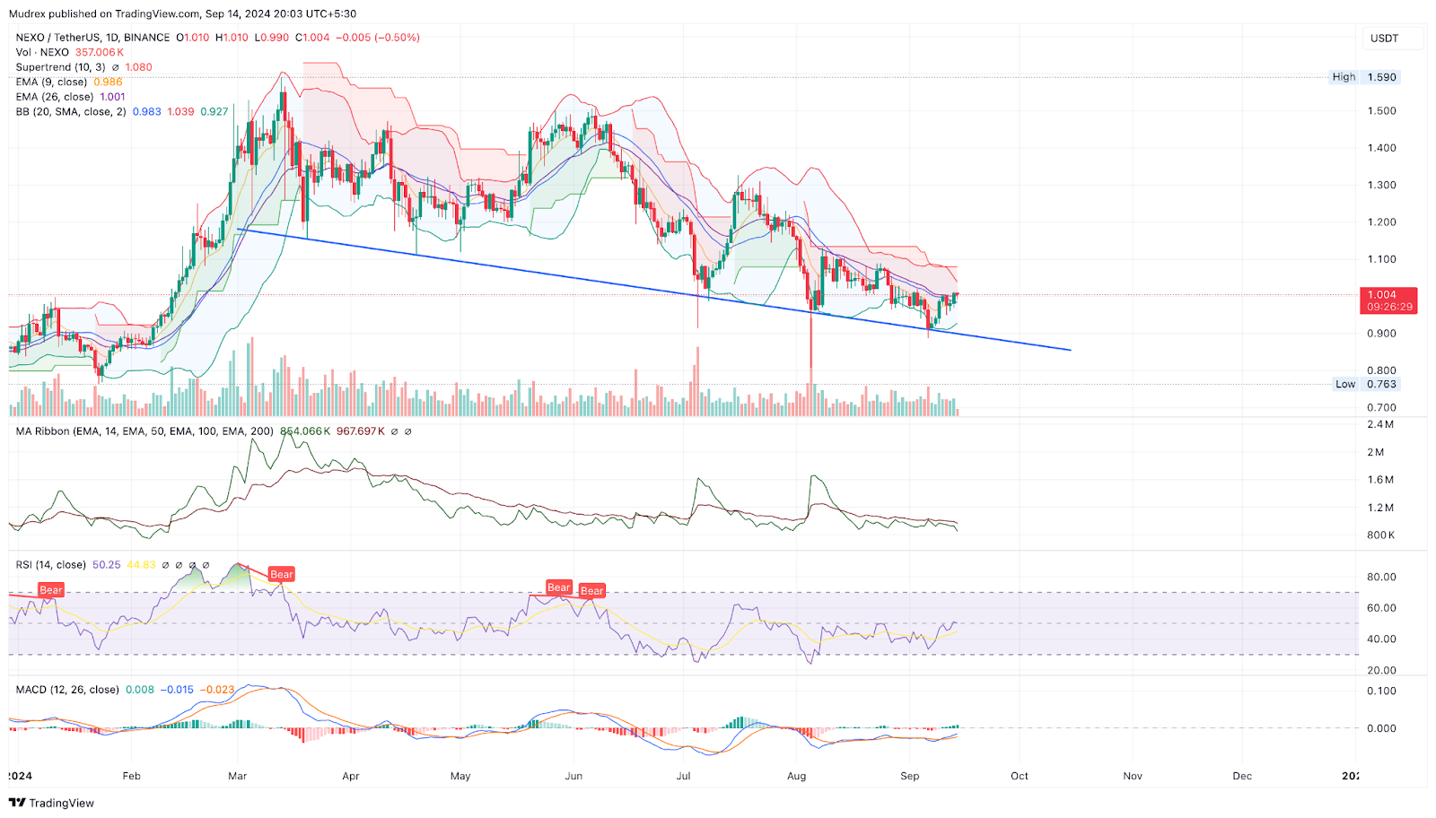 NEXO Price Prediction: 2024, 2025, 2030, and Beyond