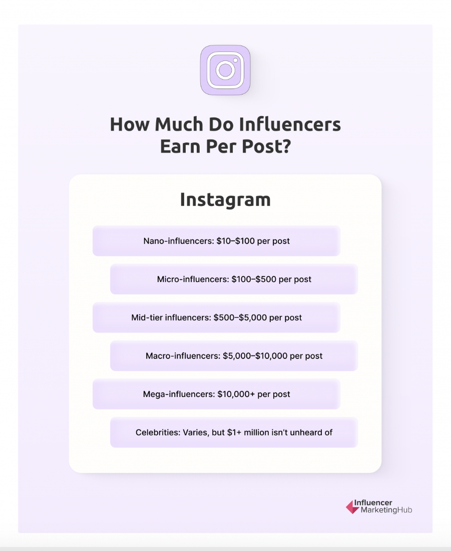 How much do influencers earn? 