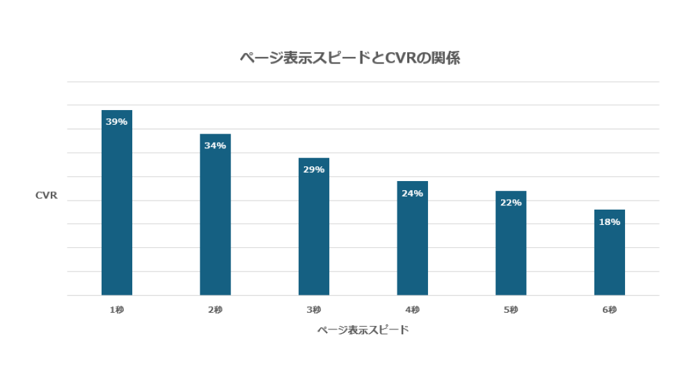 ページ表示スピードとCVRの関係