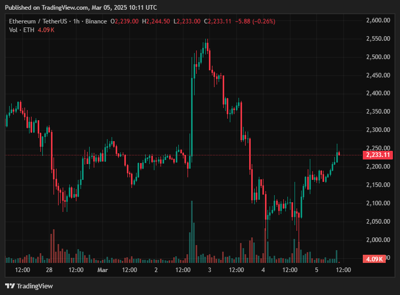 Grafico di trading ETH/USDT che segue il prezzo di Ethereum