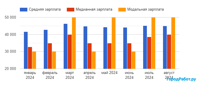 Данные о зарплате тренеров за первые 8 месяцев 2024 года