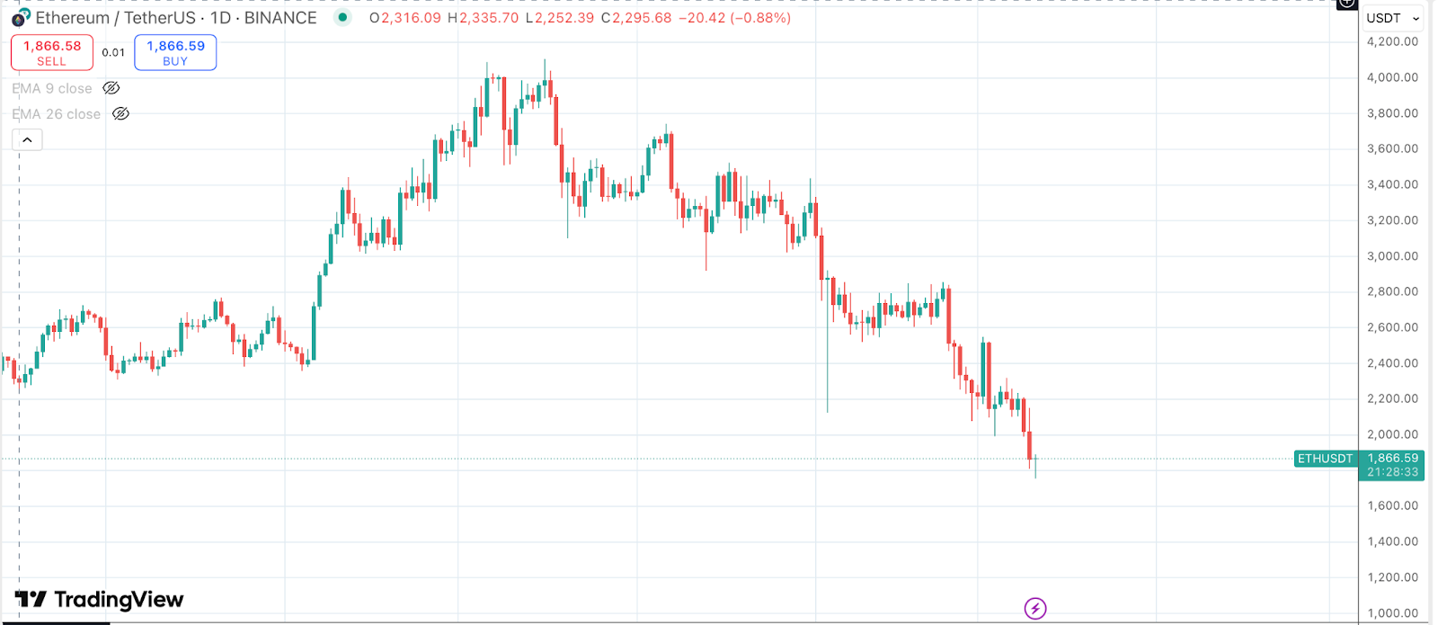 ethereum tradingview daily chart