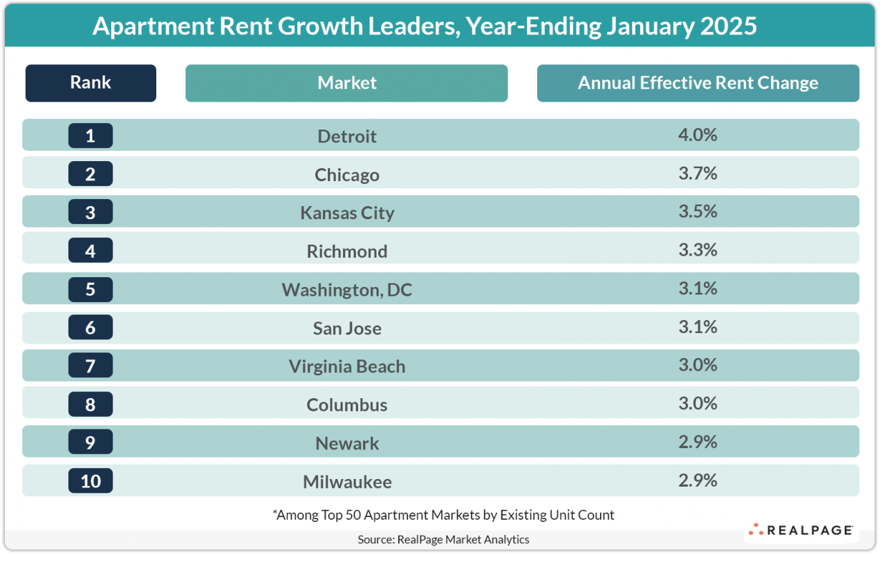 Apartment rent growth leaders, year-ending January 2025