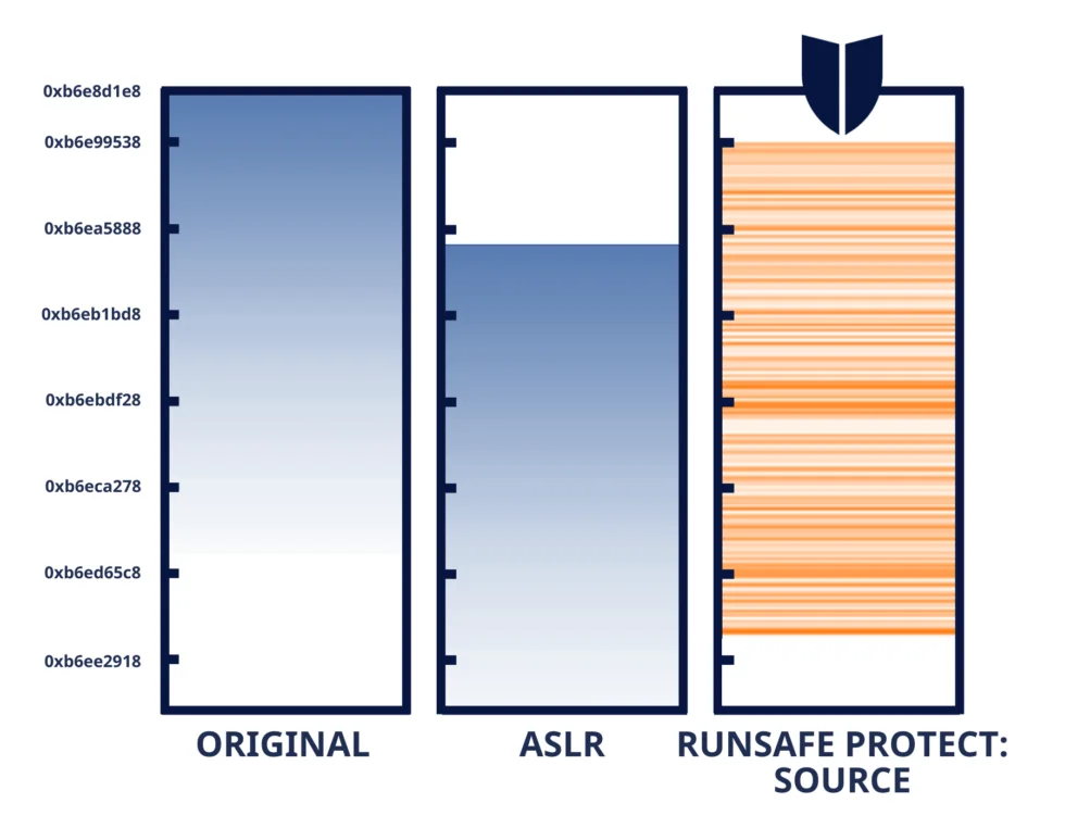 The evolution of runtime protection