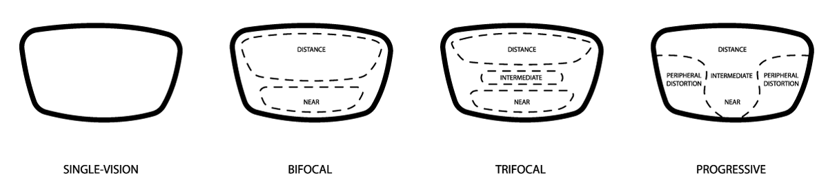 Illustration showing single-vision, bifocal, trifocal and progressive lenses.