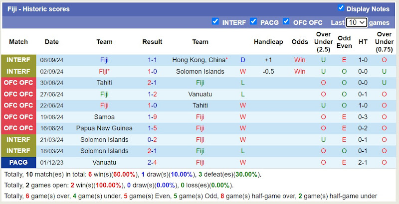 Thống kê phong độ 10 trận đấu gần nhất của Fiji