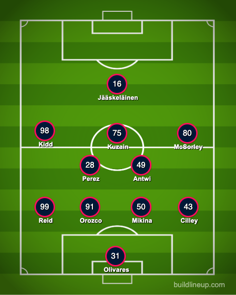 St Louis City 2 starting XI vs North Texas SC, June 4, 2025.