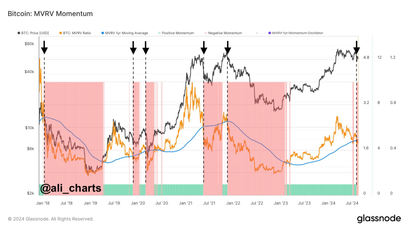 กำแพงต้านทานยังคงลดลง: คุณควรกังวลเกี่ยวกับแนวโน้มขาลงของราคา Bitcoin (BTC) หรือไม่?