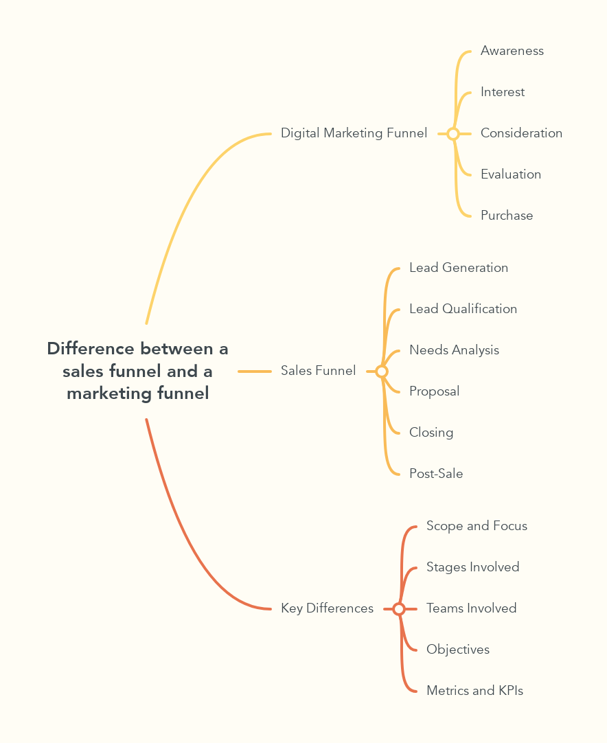 Difference between a sales funnel and a marketing funnel