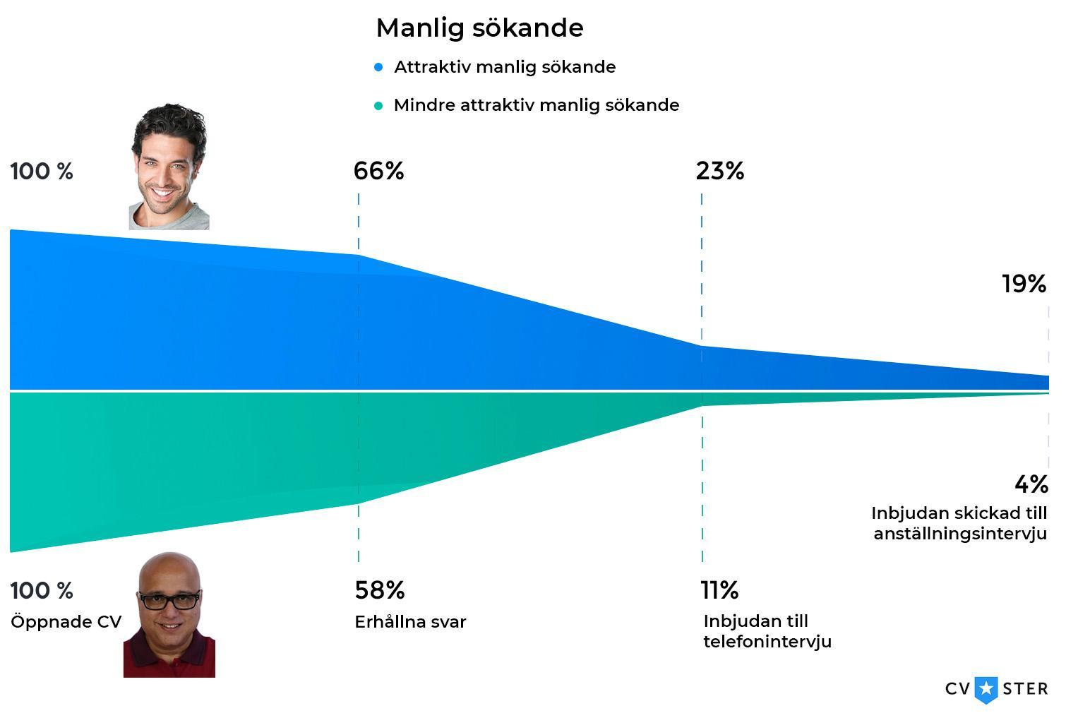 Manlig sökande