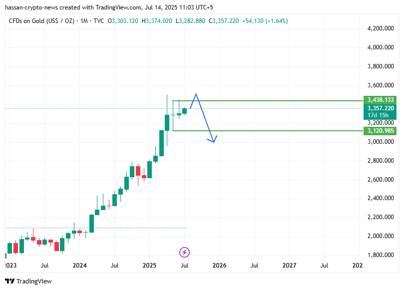  gold brushes off sellers and shifts to buying again? - 1