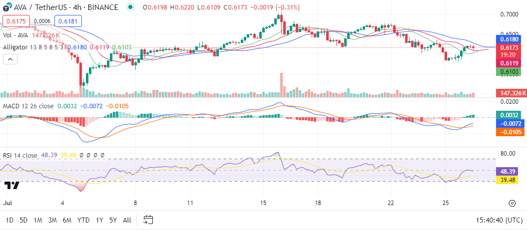 AVAX/USD 4-hour chart