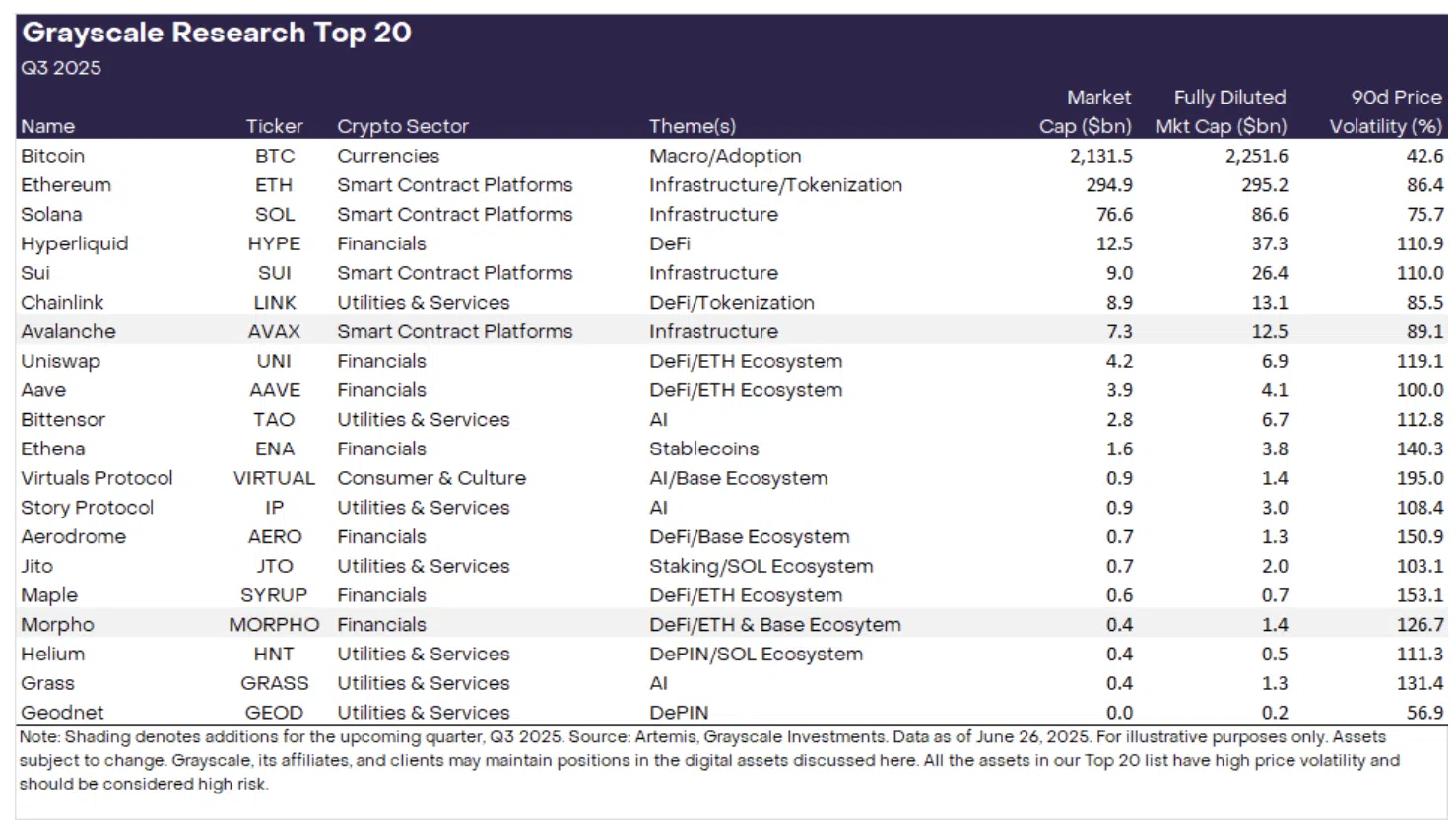 Grayscale Boosts Q3 Portfolio with AVAX, MORPHO Additions