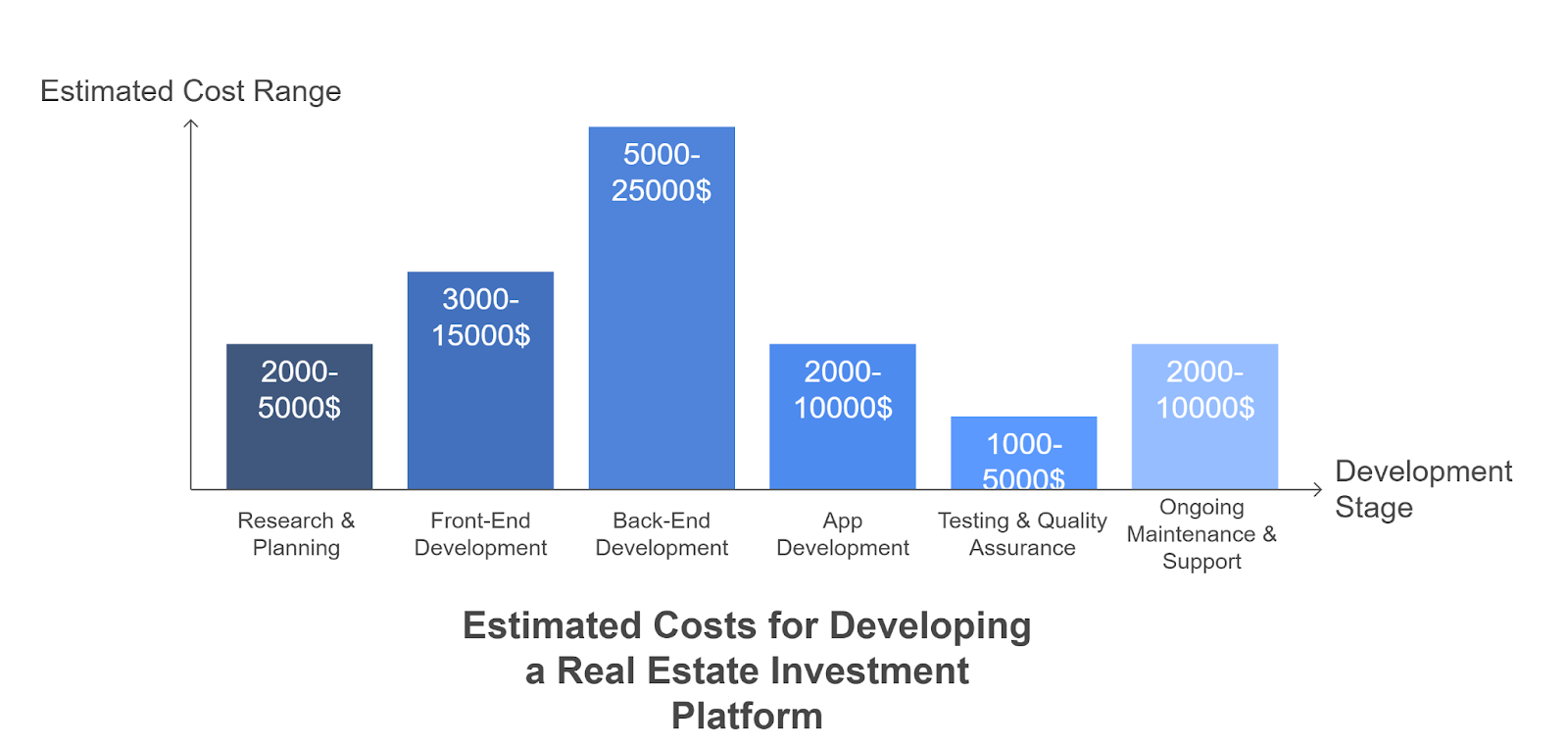 Cost of Developing a Real Estate Investment Platform like Fundrise