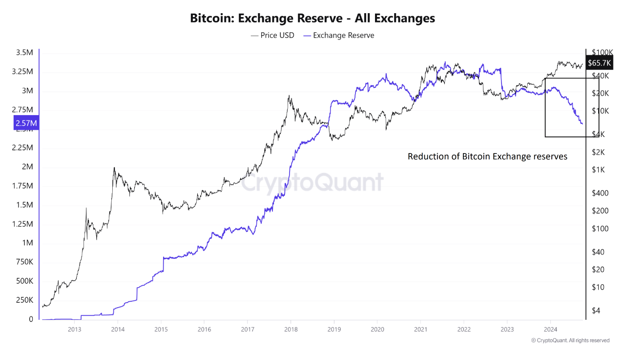 Weekly Bitcoin Outlook (30 September 2024)