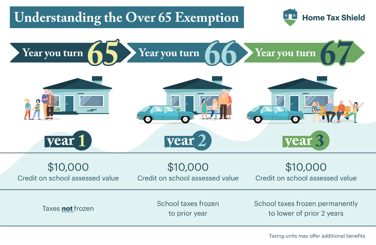An infographic showing how the over-65 exemption and how it works in year 1 (taxes not frozen), year 2 (school taxes frozen to prior year) through year three (taxes frozen permanently)