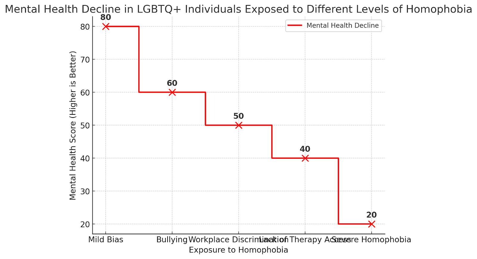 Line graph showing mental health decline in LGBTQ+ individuals exposed to varying levels of homophobia.