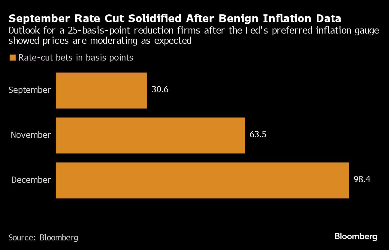 Fed rate cut bets (Source: Bloomberg)