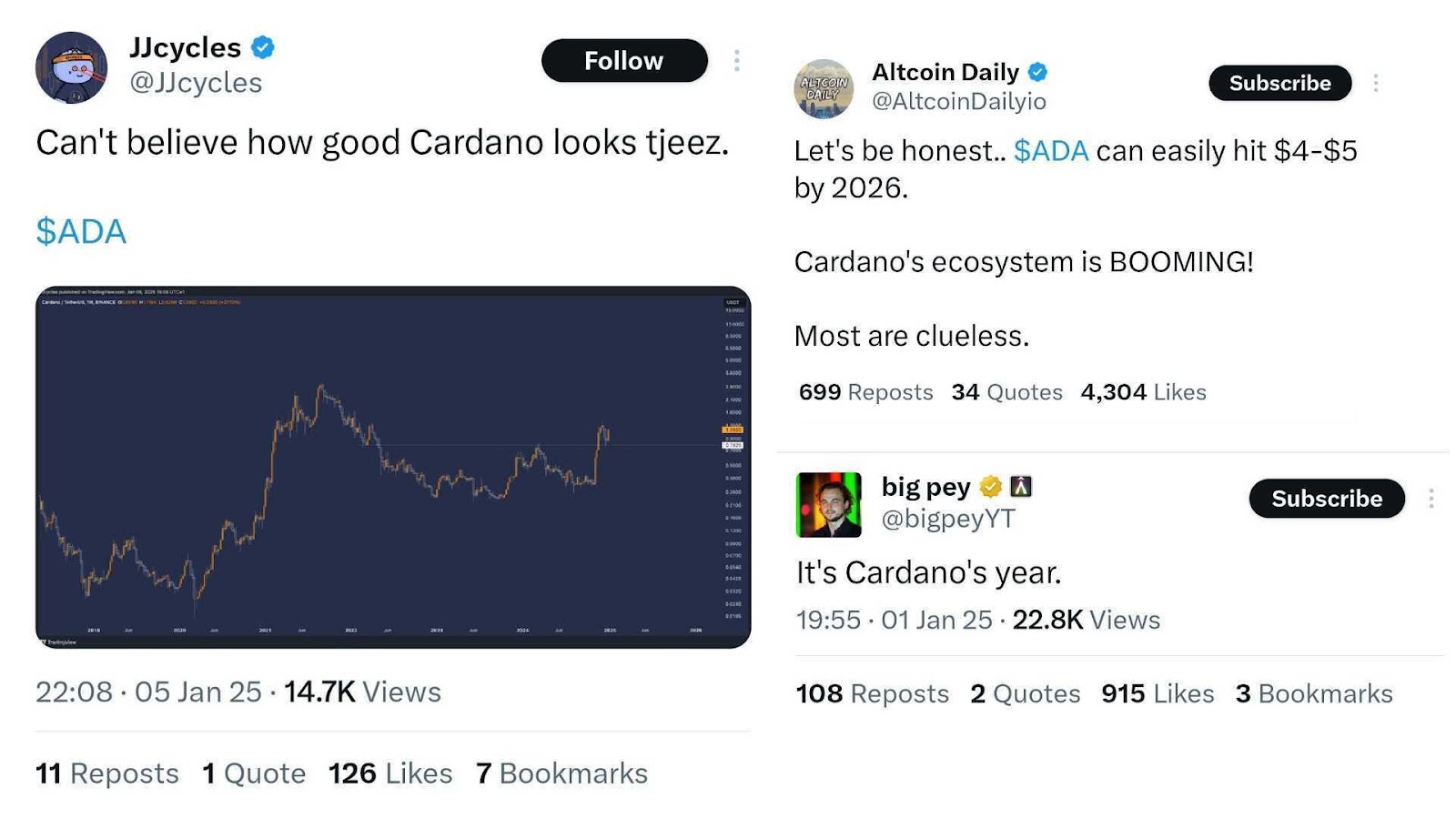 Posts on X by @JJcycles, @AltcoinDailyio, and @bigpeyYT highlight Cardano's bullish momentum