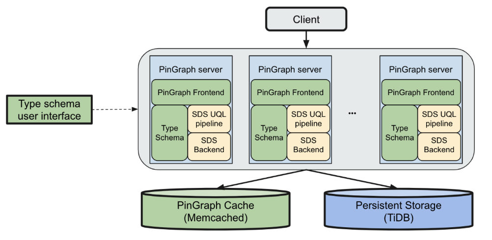 An architectural representation of the PinGraph graph service built on top of TiDB.