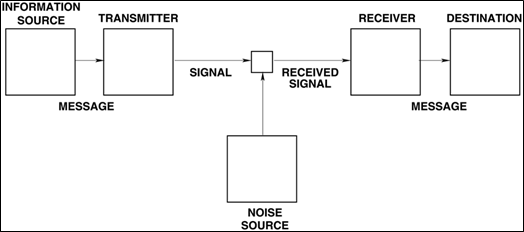 A flow chart showing blank boxes with labels and arrows: A Message is sent from Information Source to Transmitter box which sends a Signal to an unlabeled small blank box. An arrow labeled Received Signal goes to the Receiver, and a Message goes to the Destination. Below this line in the middle there is a blank box labeled Noise Source with an arrow pointing to the small box between Signal and Received Signal.