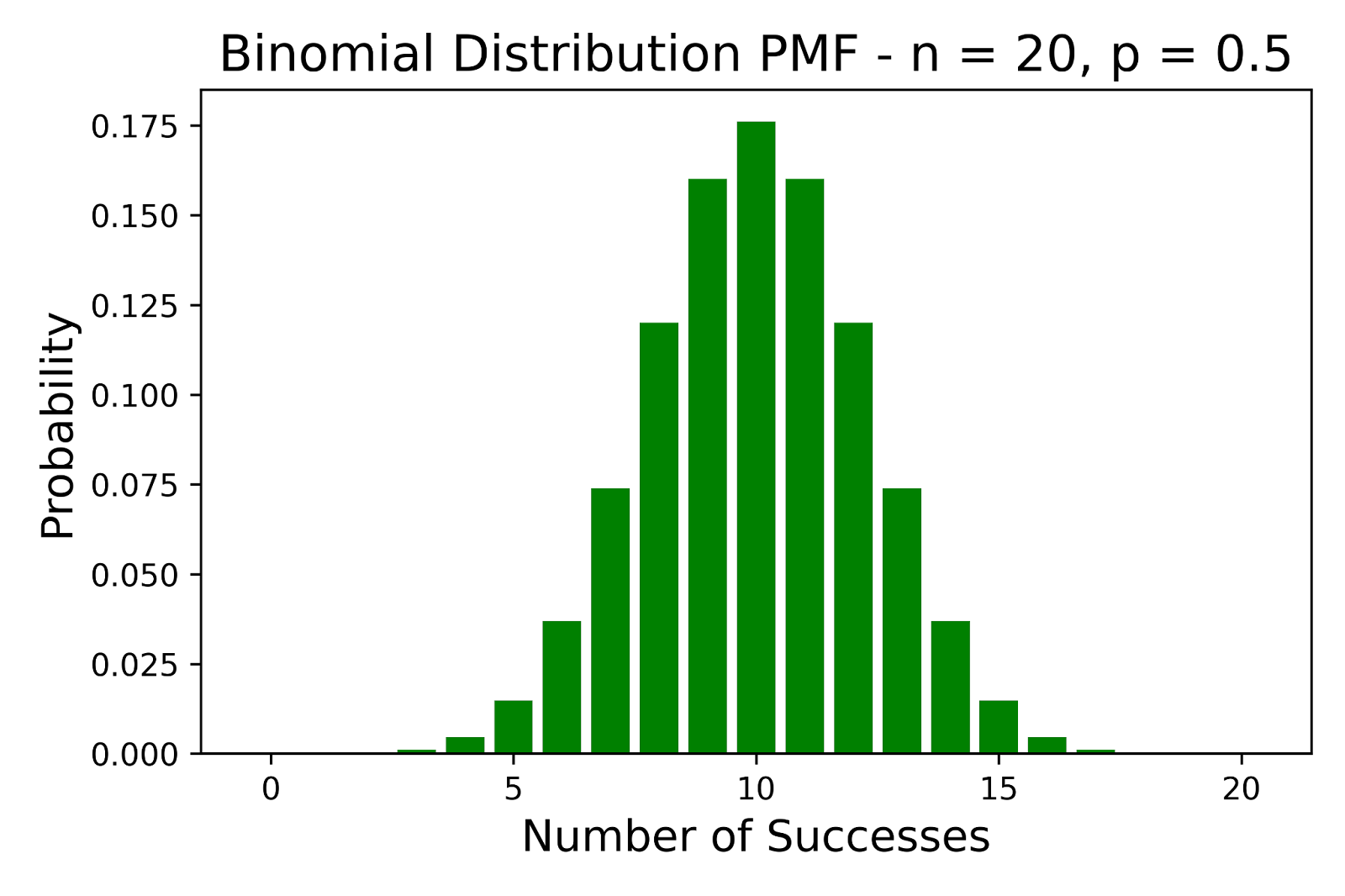 Binomial Distribution: A Complete Guide with Examples | DataCamp