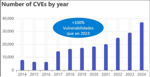 cve-destacadas-vulnerabilidades-2024