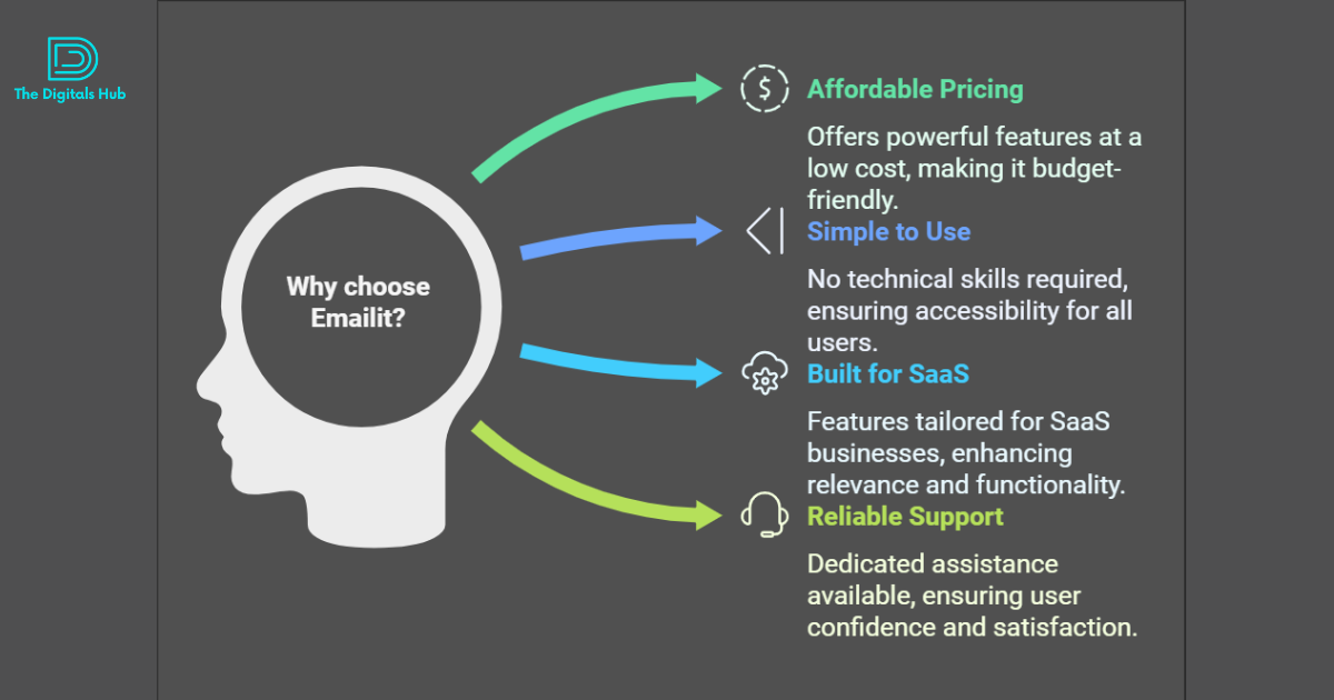 Emailit for SaaS Businesses