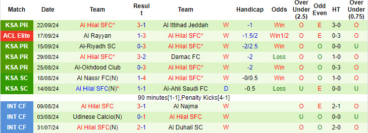 Thống kê phong độ 10 trận đấu gần nhất của Al Hilal SFC