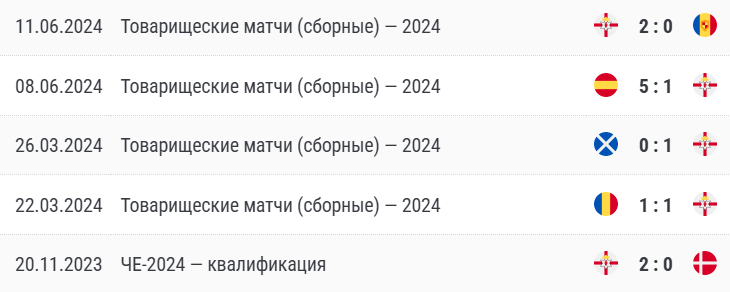 Анализ сборной Северная Ирландия 