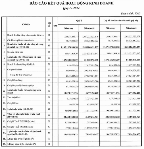  EBITDA của Công ty Cổ phần Công nghệ Cao su Miền Nam trong Quý I Năm 2024 - 1