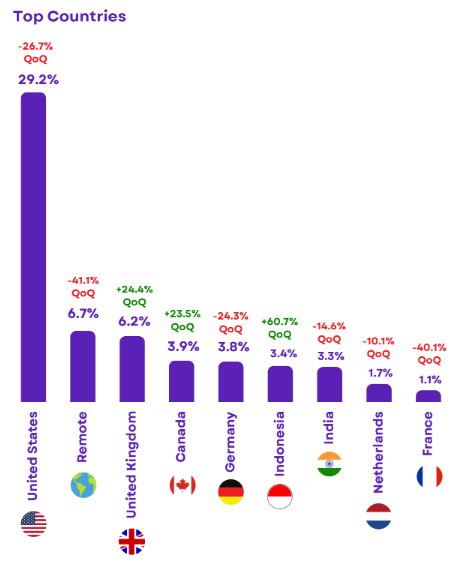 Creator Economy Job Listings Surge 66% In Q2: Which Skills Are Most In Demand? [REPORT]