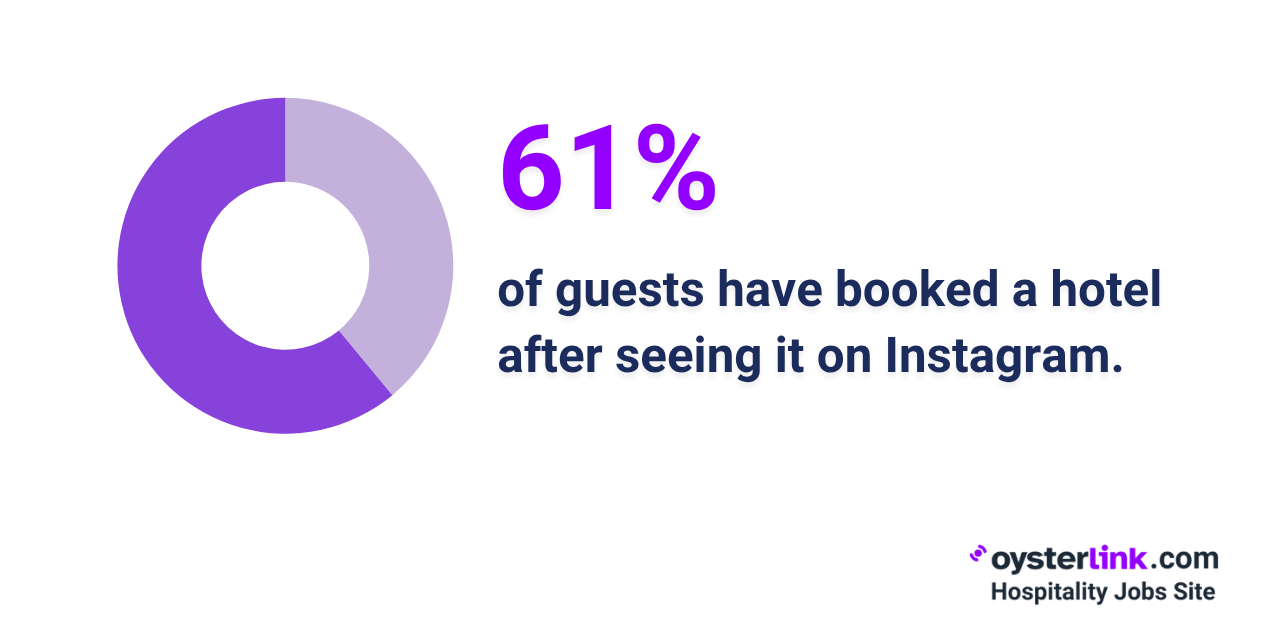 61% of guests booked a hotel after seeing an Instagram image